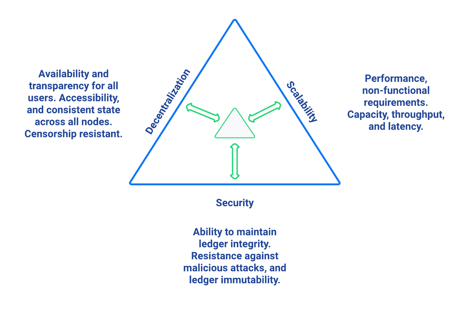 scalability trilemma