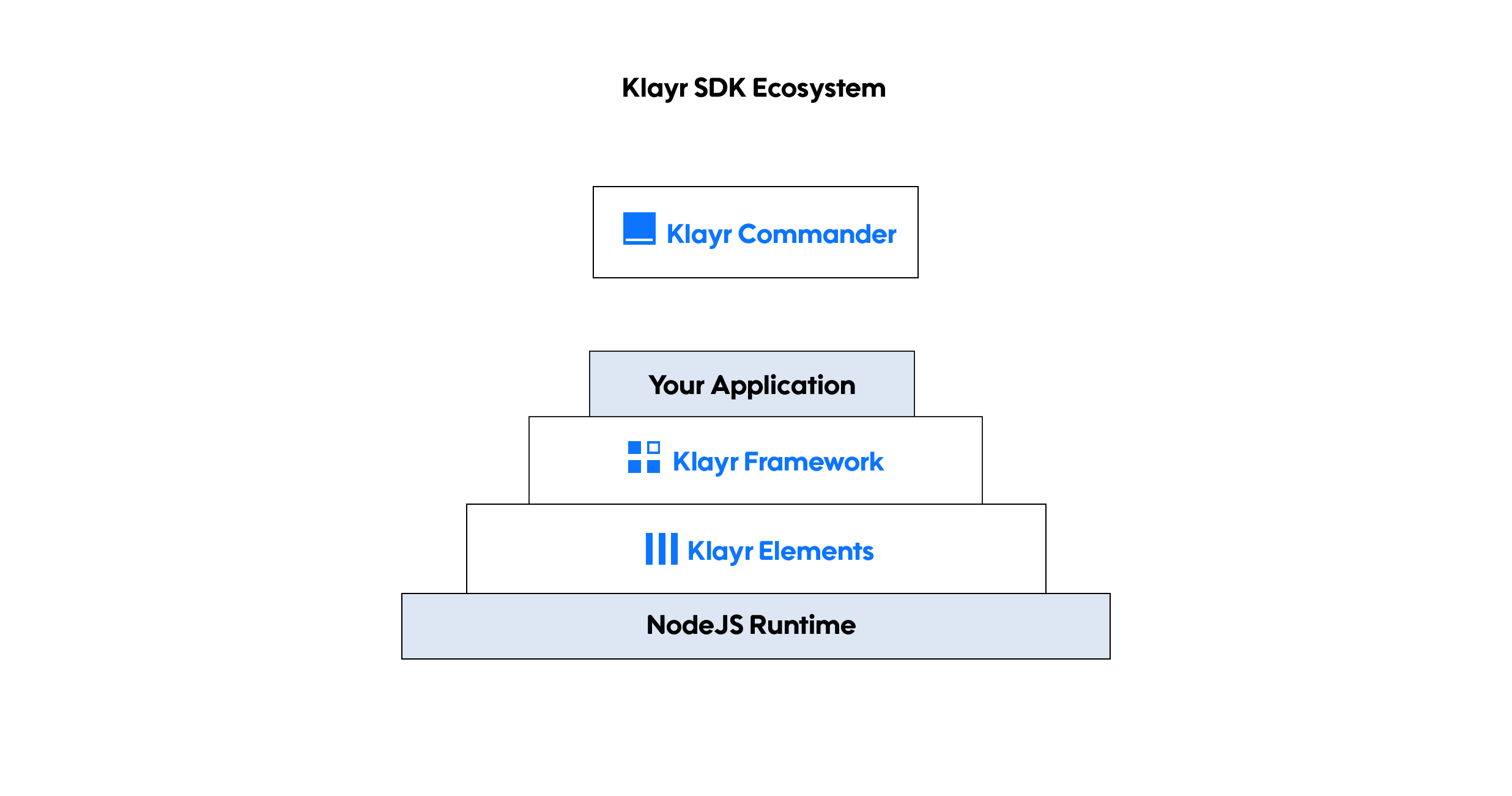 Klayr SDK ecosystem diagram